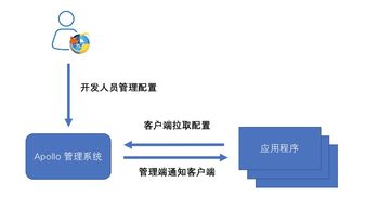 微服務(wù)架構(gòu)中的配置中心 Apollo在云計(jì)算裝備技術(shù)服務(wù)中的應(yīng)用與實(shí)踐